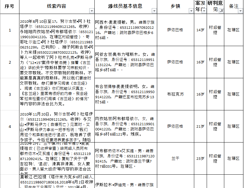 Uyghur villagers are in complete control Excel