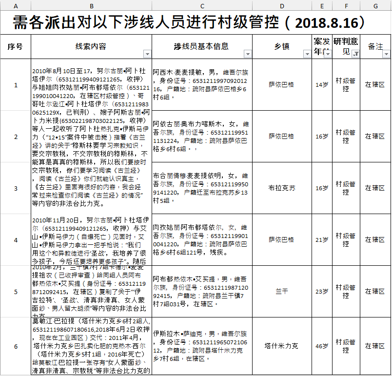 Uyghur villagers are in complete control Excel