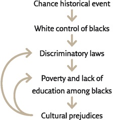 The vicious circle