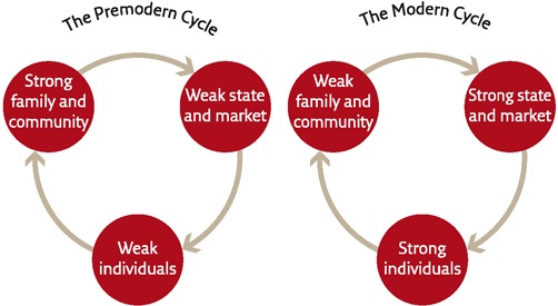 Family and community vs. state and market