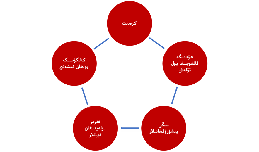 زامانىۋى ئىقتىسادنىڭ سېھىرلىك چەمبىرىكى