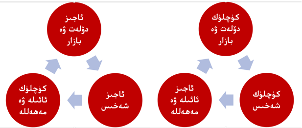 ئائىلە ۋە مەھەللىگە قارشى دۆلەت ۋە بازار