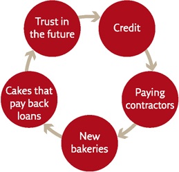 The Magic Circle of the Modern Economy
