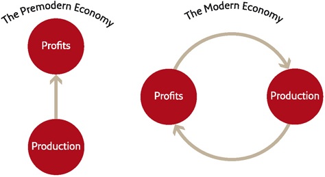The Premodern Economy vs The Modern Economy